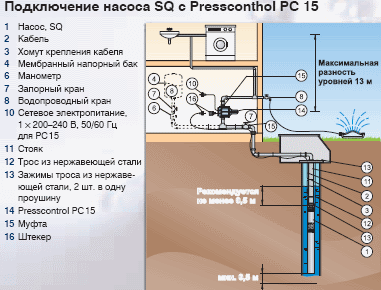 Монтаж скважинного насоса SQ с Presscontrol Монтаж скважинного насоса SQ с Presscontrol