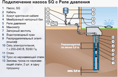 Монтаж скважинного насоса SQ с реле и гидробаком Монтаж скважинного насоса SQ с реле и гидробаком
