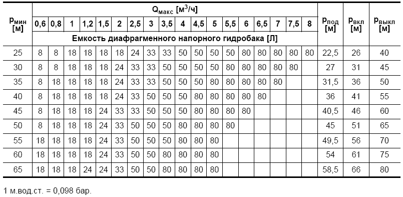 Таблица подбора баков для SQ Таблица подбора баков для SQ